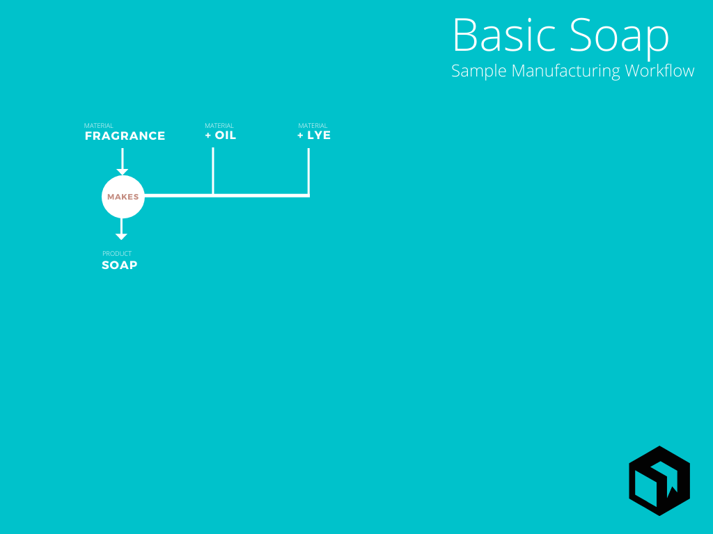 Basic soap manufacturing process