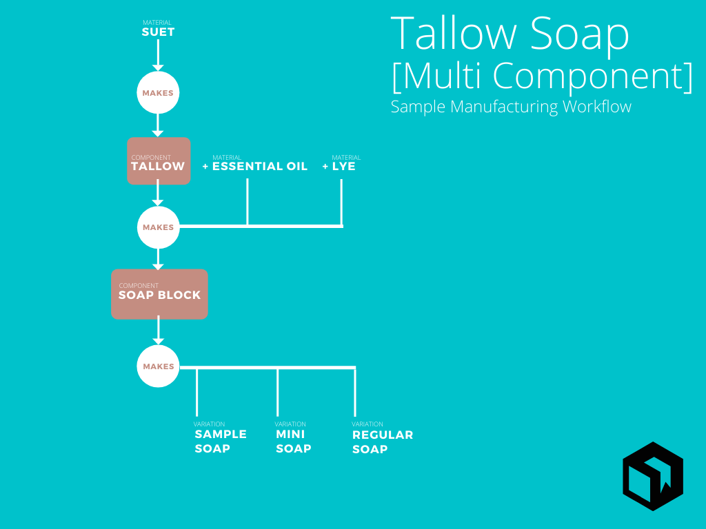 Basic soap manufacturing process